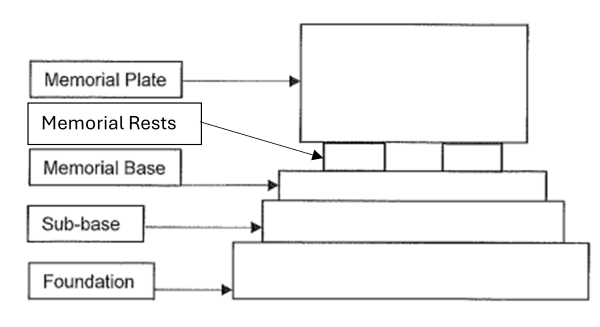 An image demonstrating the different sections of a book style memorial