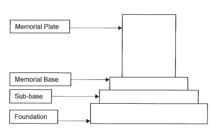 An image demonstrating the different sections of a headstone